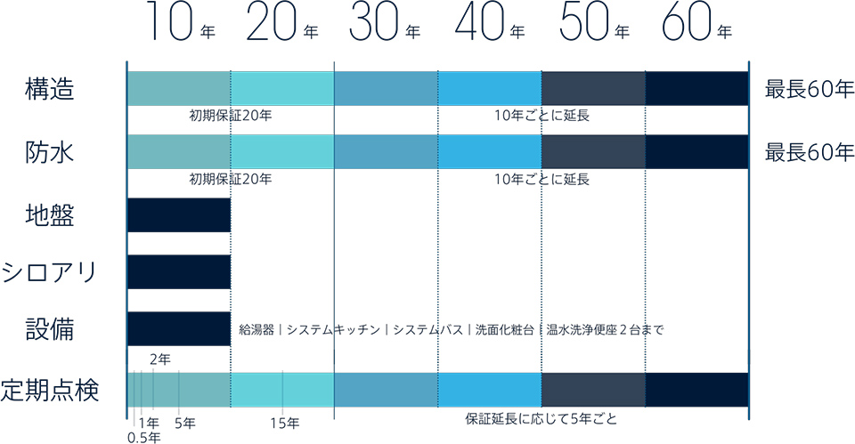 アフターサポート・保証の概要